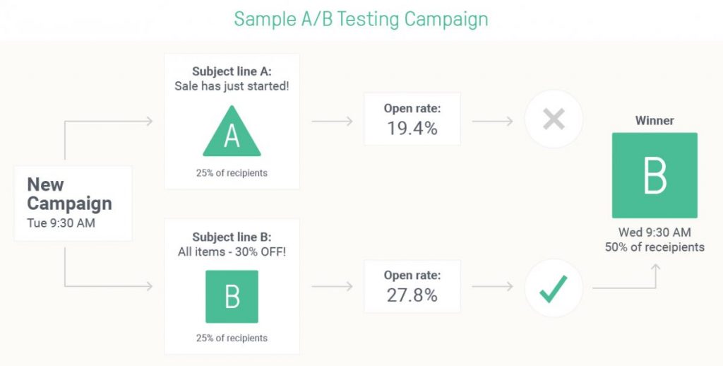 Use A/B Testing to find the perfect results for your subscribers